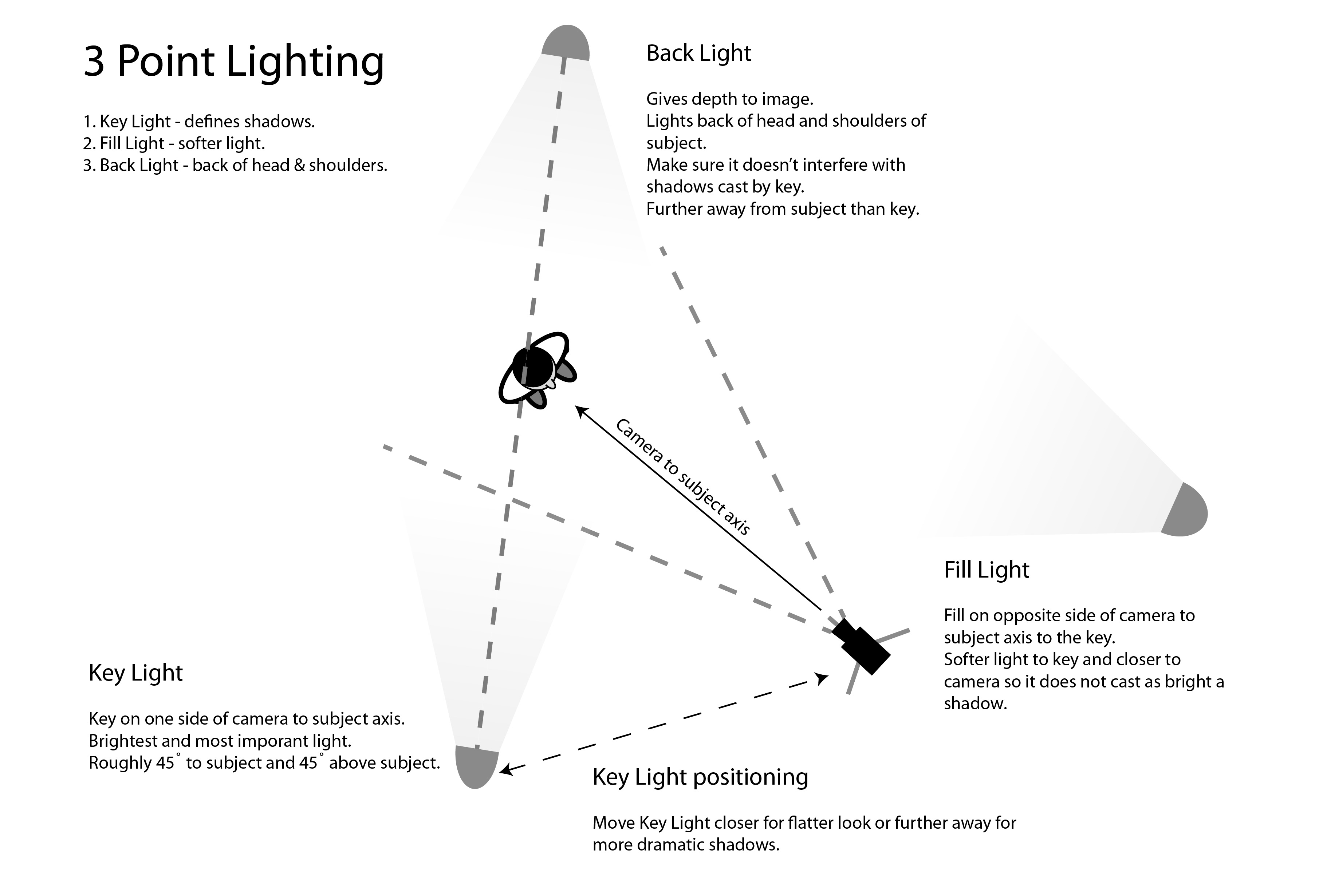 3 point. 3 Point Lighting. Key Light fill Light. Lightning Setups схемы. Lightn poit.